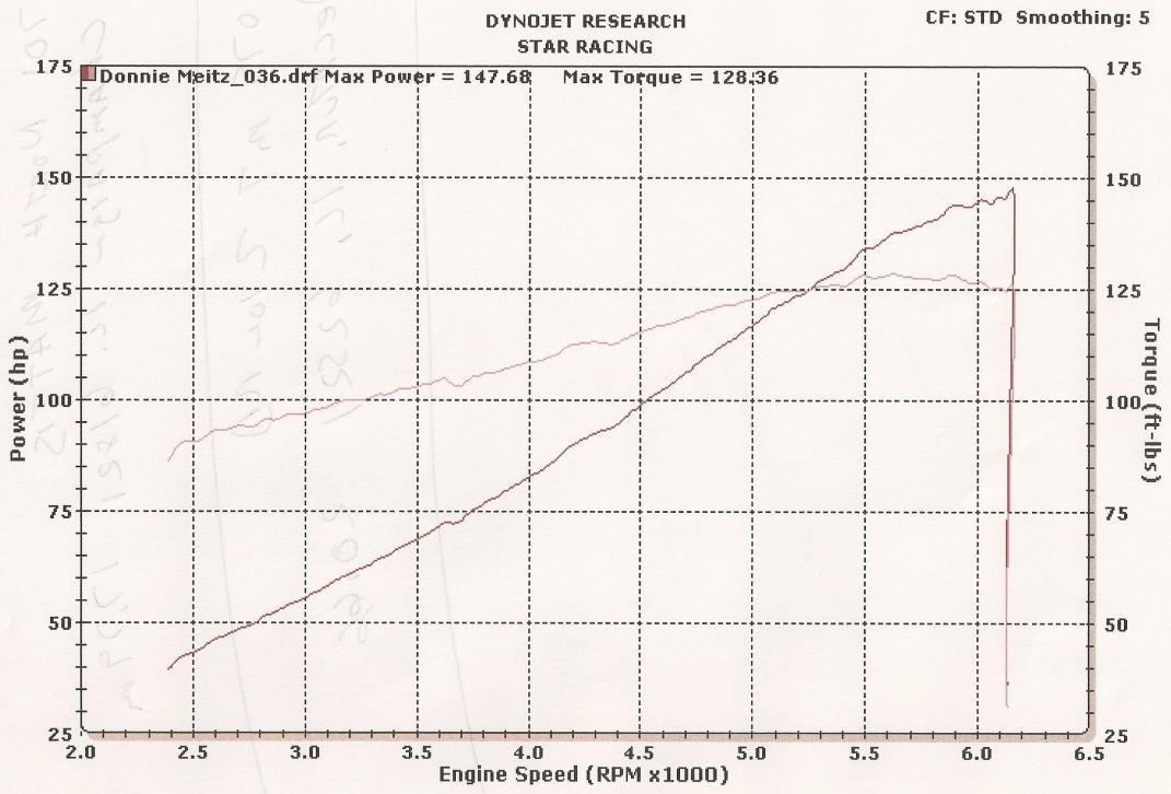 95 inch with 8 lbs blower dyno sheet Harley Davidson Forums