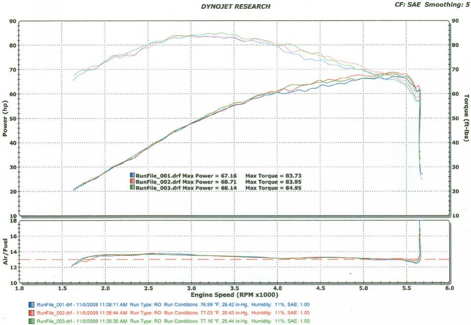 DYNO Numbers for Baggers??? - Page 202 - Harley Davidson Forums