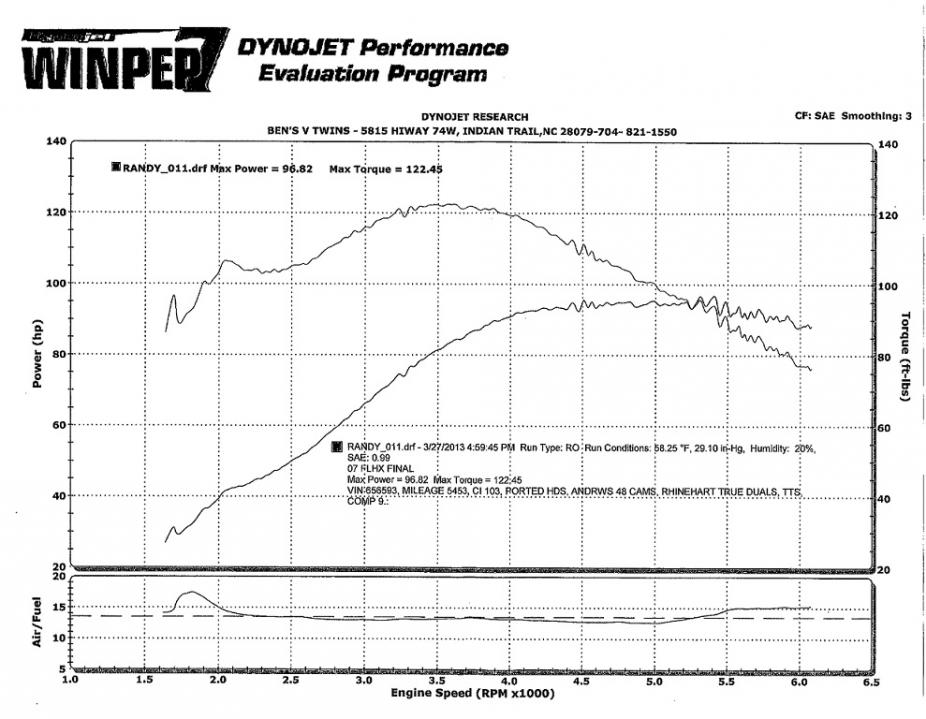 dyno-numbers-for-baggers-page-394-harley-davidson-forums