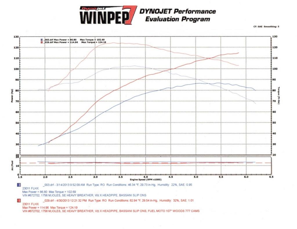 harley davidson 96 to 107 kit