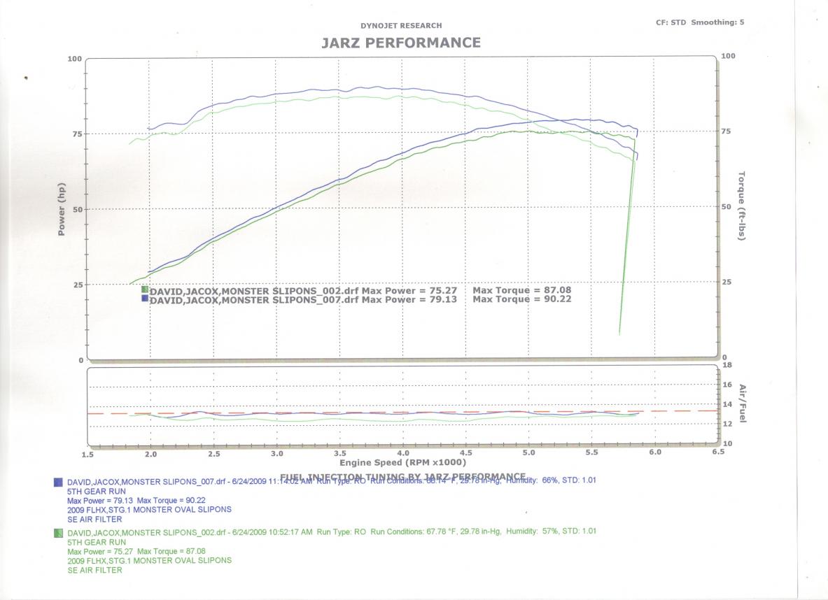 DYNO Numbers for Baggers??? Page 123 Harley Davidson Forums